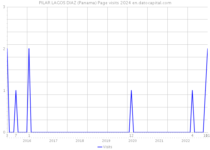 PILAR LAGOS DIAZ (Panama) Page visits 2024 