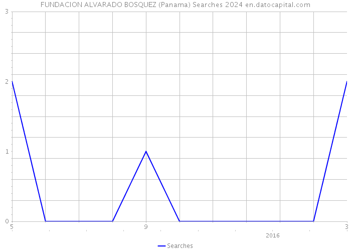 FUNDACION ALVARADO BOSQUEZ (Panama) Searches 2024 