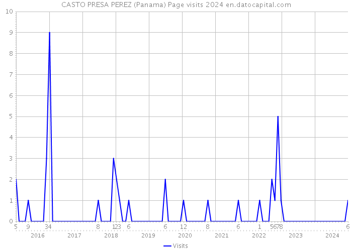 CASTO PRESA PEREZ (Panama) Page visits 2024 