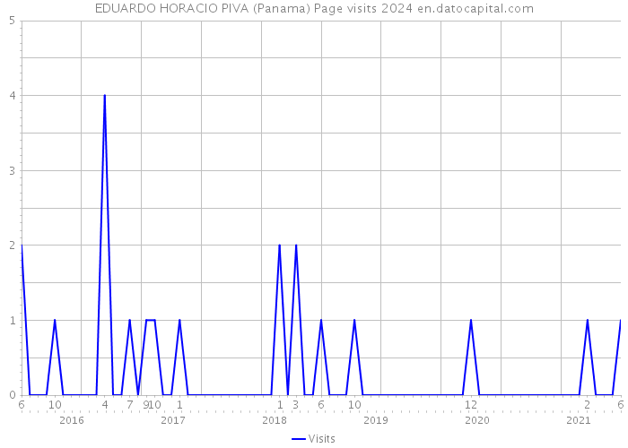 EDUARDO HORACIO PIVA (Panama) Page visits 2024 