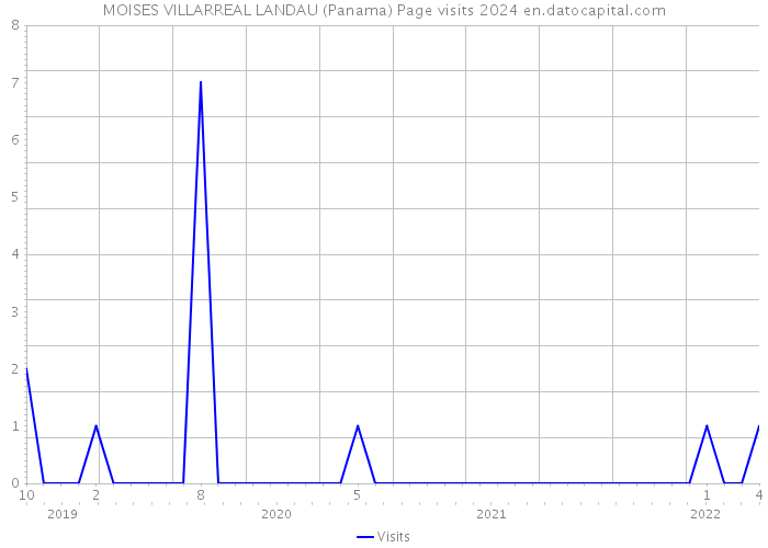 MOISES VILLARREAL LANDAU (Panama) Page visits 2024 