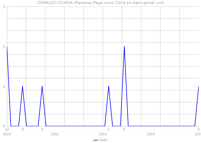 OSWALDO OCHOA (Panama) Page visits 2024 