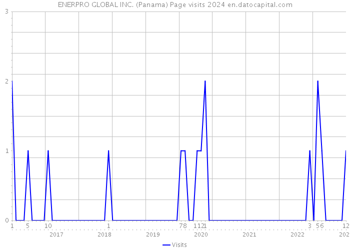 ENERPRO GLOBAL INC. (Panama) Page visits 2024 