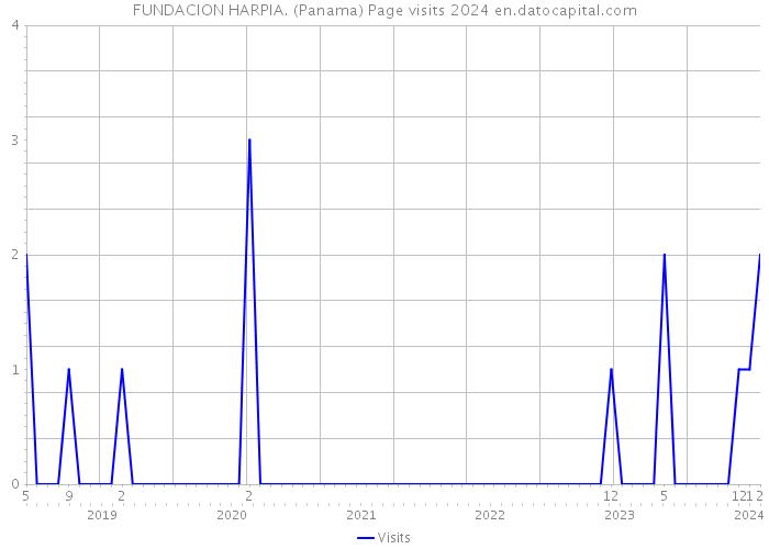 FUNDACION HARPIA. (Panama) Page visits 2024 