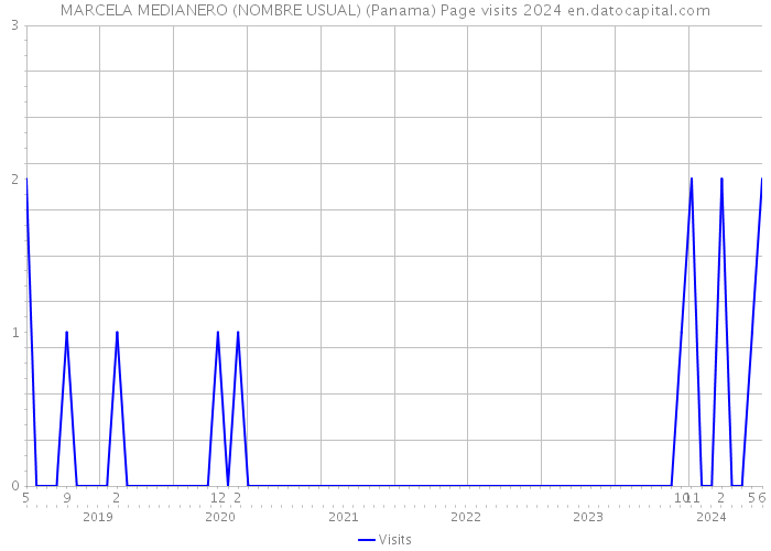 MARCELA MEDIANERO (NOMBRE USUAL) (Panama) Page visits 2024 