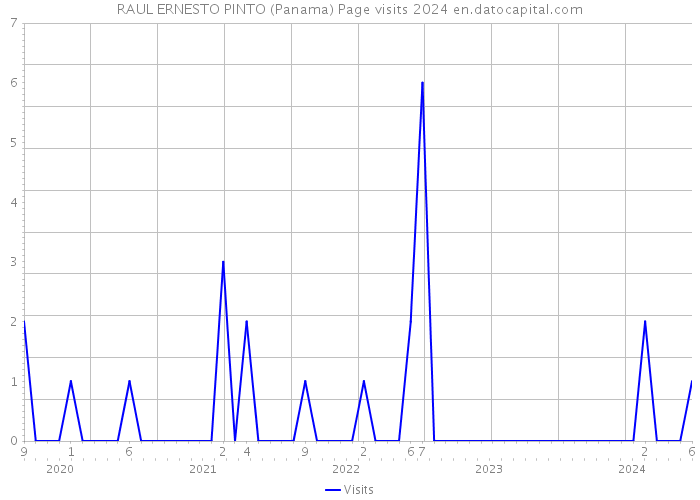 RAUL ERNESTO PINTO (Panama) Page visits 2024 