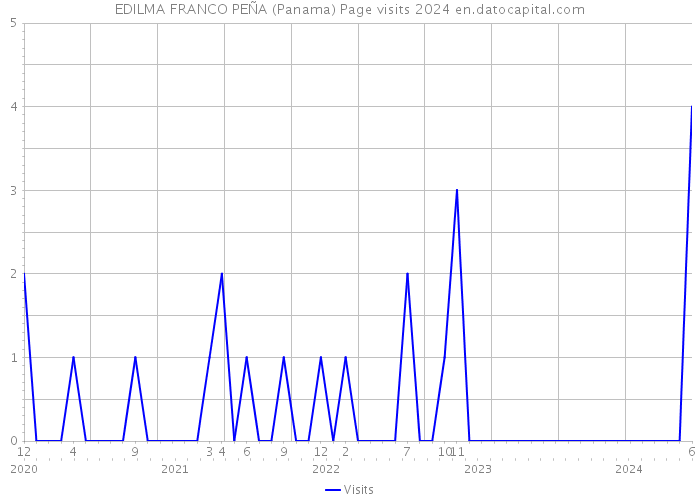 EDILMA FRANCO PEÑA (Panama) Page visits 2024 