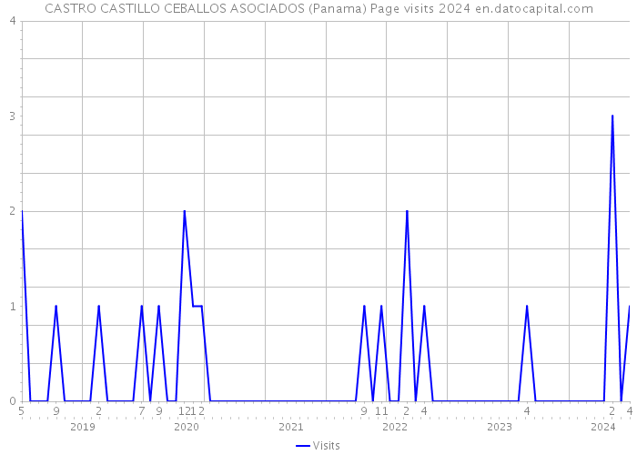 CASTRO CASTILLO CEBALLOS ASOCIADOS (Panama) Page visits 2024 