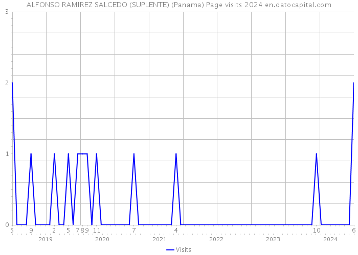 ALFONSO RAMIREZ SALCEDO (SUPLENTE) (Panama) Page visits 2024 