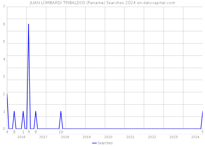 JUAN LOMBARDI TRIBALDOS (Panama) Searches 2024 