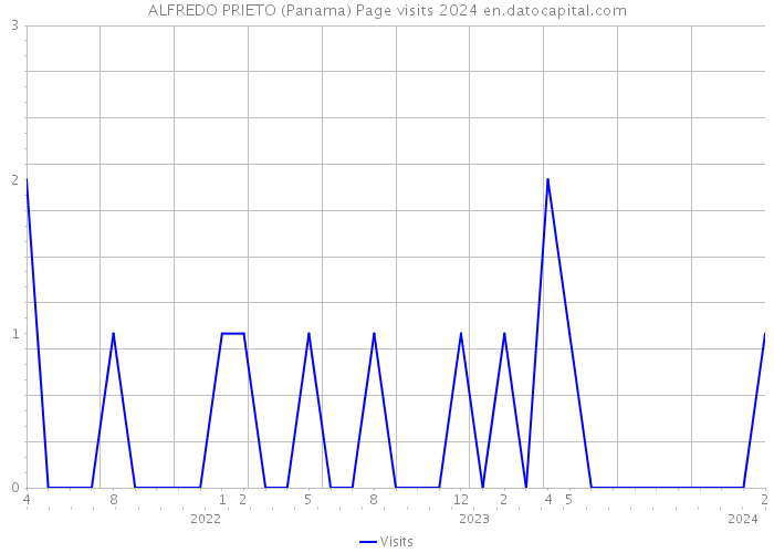 ALFREDO PRIETO (Panama) Page visits 2024 