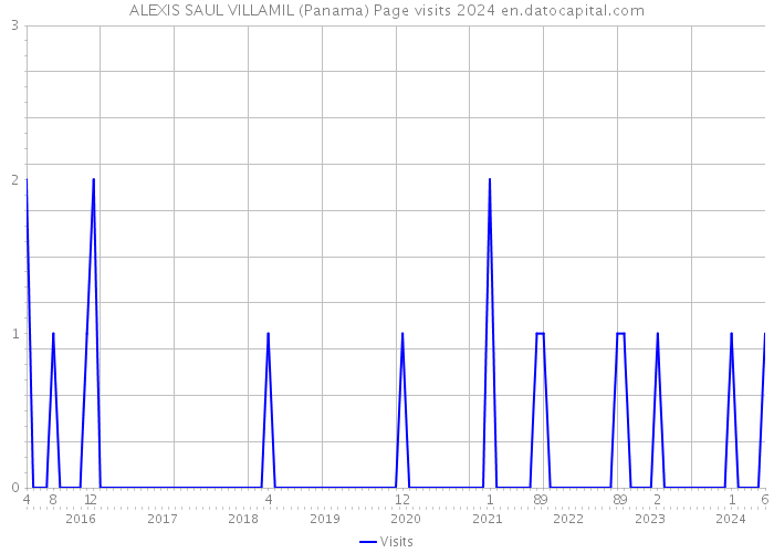 ALEXIS SAUL VILLAMIL (Panama) Page visits 2024 