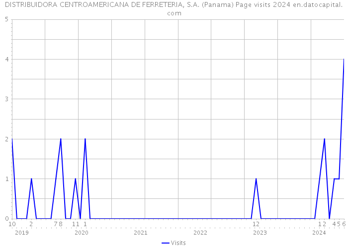 DISTRIBUIDORA CENTROAMERICANA DE FERRETERIA, S.A. (Panama) Page visits 2024 