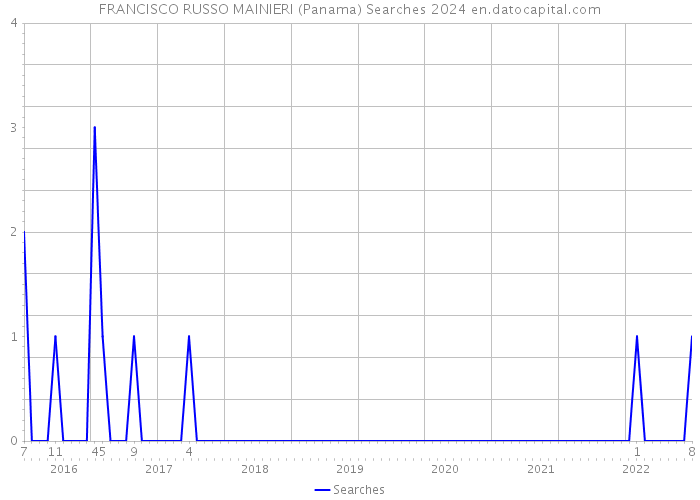 FRANCISCO RUSSO MAINIERI (Panama) Searches 2024 