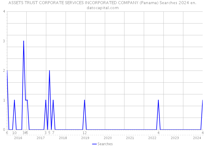 ASSETS TRUST CORPORATE SERVICES INCORPORATED COMPANY (Panama) Searches 2024 