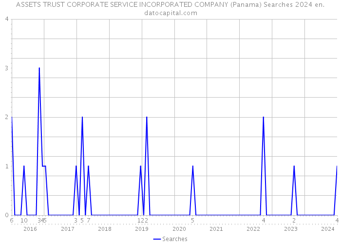 ASSETS TRUST CORPORATE SERVICE INCORPORATED COMPANY (Panama) Searches 2024 