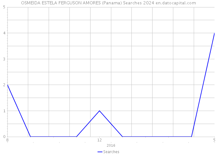 OSMEIDA ESTELA FERGUSON AMORES (Panama) Searches 2024 