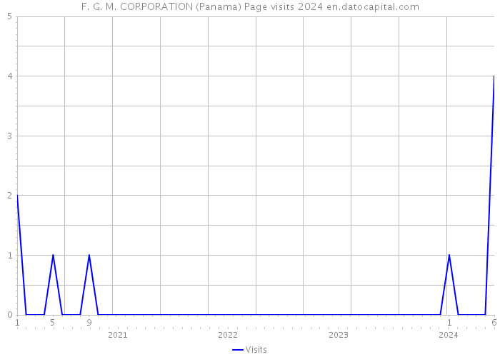F. G. M. CORPORATION (Panama) Page visits 2024 