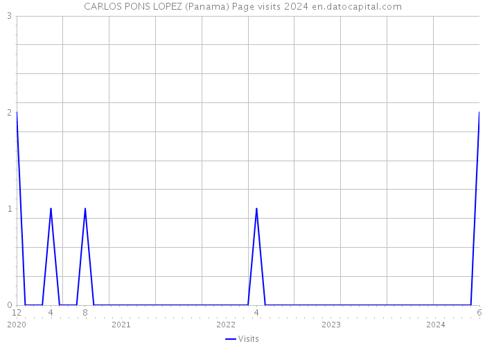 CARLOS PONS LOPEZ (Panama) Page visits 2024 