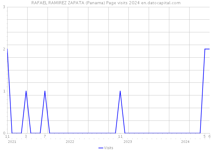 RAFAEL RAMIREZ ZAPATA (Panama) Page visits 2024 