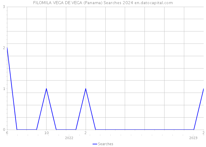 FILOMILA VEGA DE VEGA (Panama) Searches 2024 
