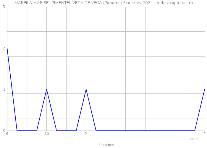 MAREILA MARIBEL PIMENTEL VEGA DE VEGA (Panama) Searches 2024 