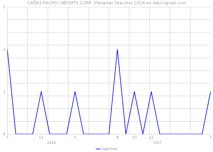 CAÑAS PACIFIC HEIGHTS CORP. (Panama) Searches 2024 