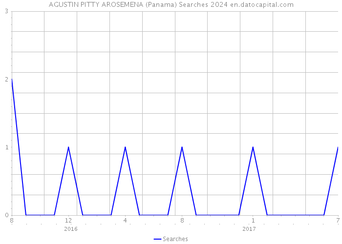 AGUSTIN PITTY AROSEMENA (Panama) Searches 2024 