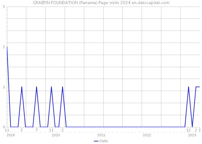 GRAEFIN FOUNDATION (Panama) Page visits 2024 