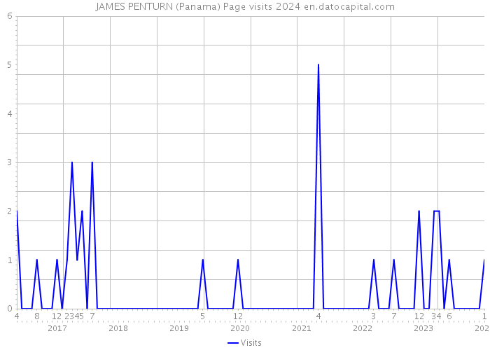 JAMES PENTURN (Panama) Page visits 2024 