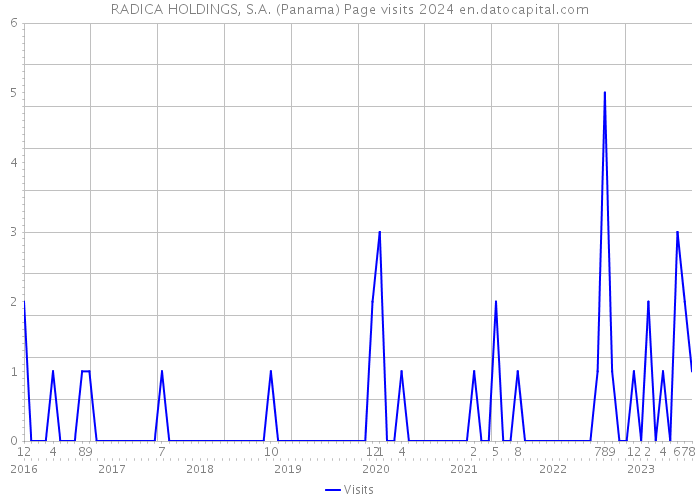 RADICA HOLDINGS, S.A. (Panama) Page visits 2024 