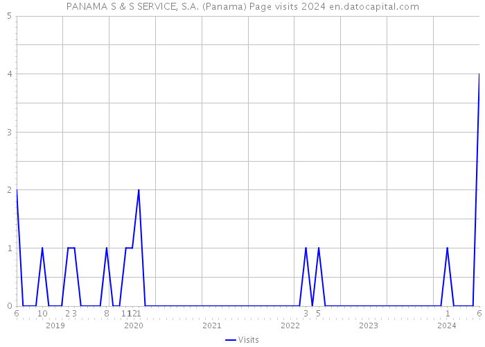 PANAMA S & S SERVICE, S.A. (Panama) Page visits 2024 