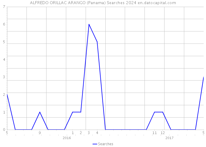 ALFREDO ORILLAC ARANGO (Panama) Searches 2024 