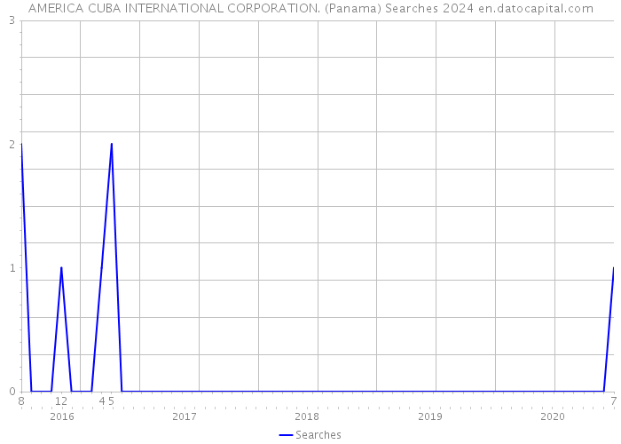 AMERICA CUBA INTERNATIONAL CORPORATION. (Panama) Searches 2024 