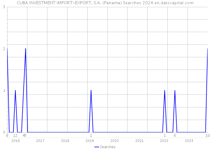 CUBA INVESTMENT IMPORT-EXPORT, S.A. (Panama) Searches 2024 