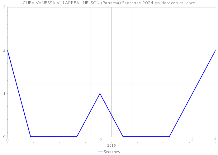 CUBA VANESSA VILLARREAL NELSON (Panama) Searches 2024 