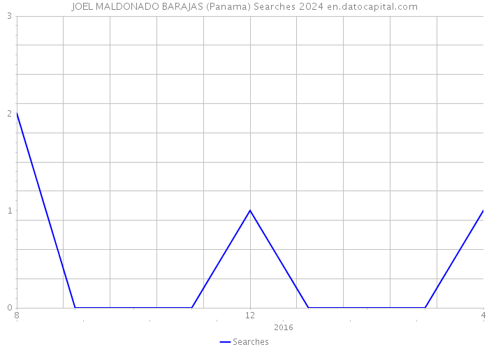 JOEL MALDONADO BARAJAS (Panama) Searches 2024 