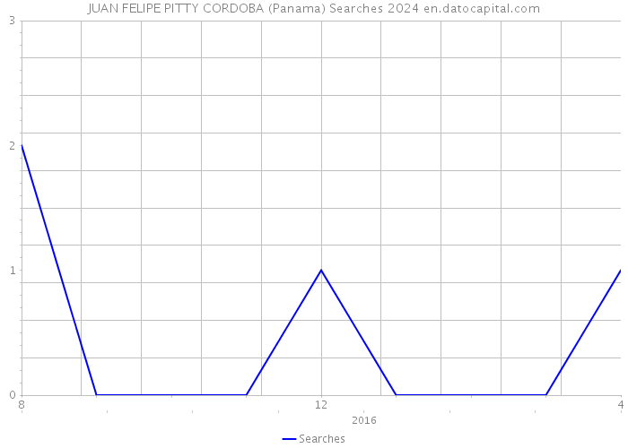 JUAN FELIPE PITTY CORDOBA (Panama) Searches 2024 