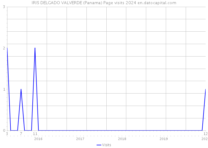 IRIS DELGADO VALVERDE (Panama) Page visits 2024 