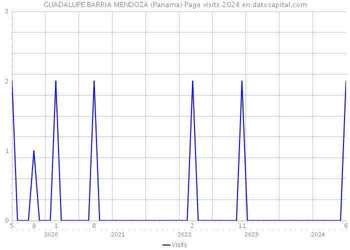 GUADALUPE BARRIA MENDOZA (Panama) Page visits 2024 