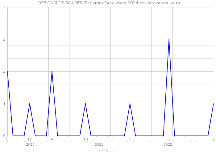 JOSE CARLOS SOARES (Panama) Page visits 2024 