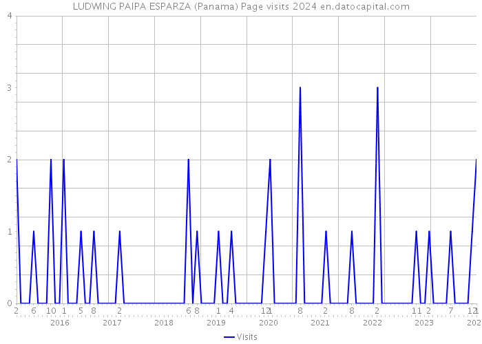 LUDWING PAIPA ESPARZA (Panama) Page visits 2024 