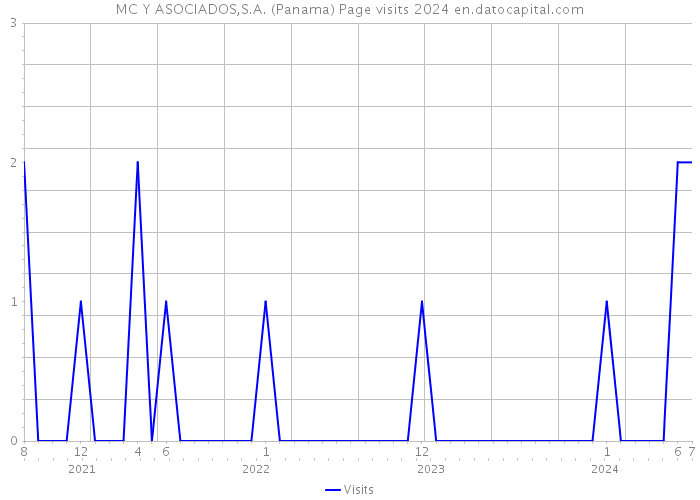 MC Y ASOCIADOS,S.A. (Panama) Page visits 2024 