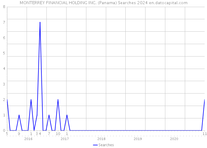 MONTERREY FINANCIAL HOLDING INC. (Panama) Searches 2024 