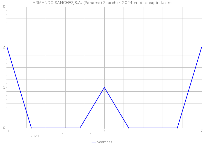 ARMANDO SANCHEZ,S.A. (Panama) Searches 2024 