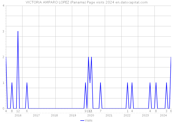 VICTORIA AMPARO LOPEZ (Panama) Page visits 2024 