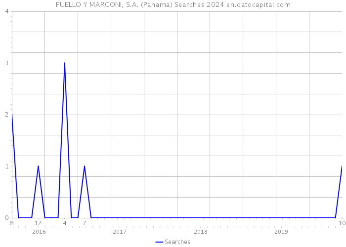 PUELLO Y MARCONI, S.A. (Panama) Searches 2024 