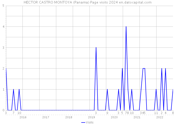 HECTOR CASTRO MONTOYA (Panama) Page visits 2024 