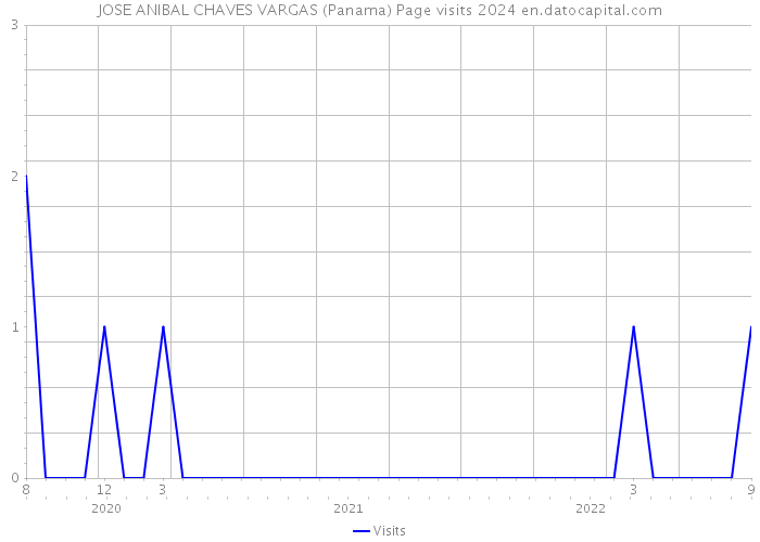 JOSE ANIBAL CHAVES VARGAS (Panama) Page visits 2024 