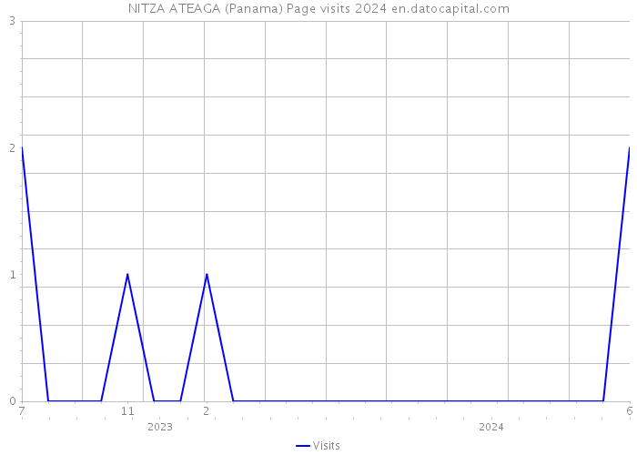 NITZA ATEAGA (Panama) Page visits 2024 